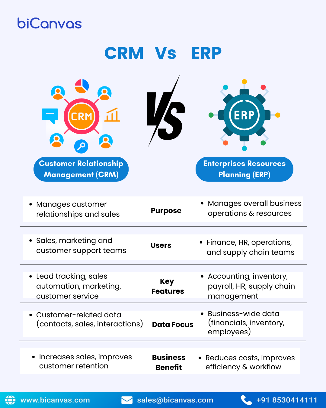 CRM vs ERP