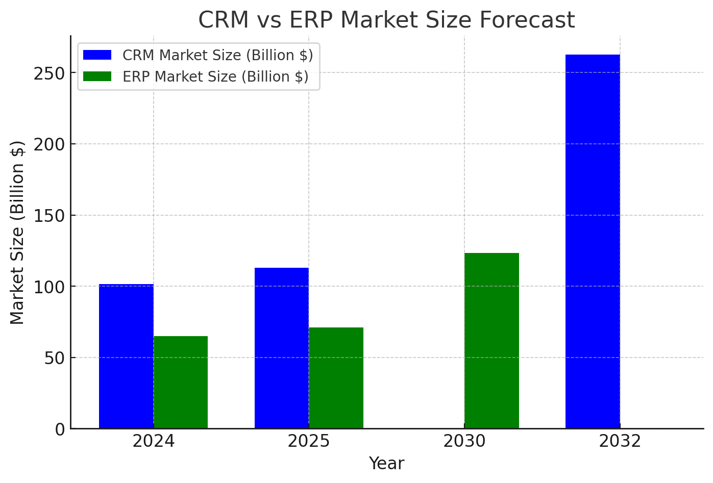 CRM vs ERP